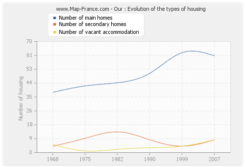 Our : Evolution of the types of housing