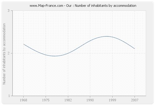 Our : Number of inhabitants by accommodation