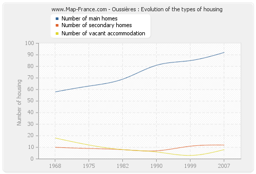 Oussières : Evolution of the types of housing
