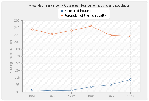 Oussières : Number of housing and population