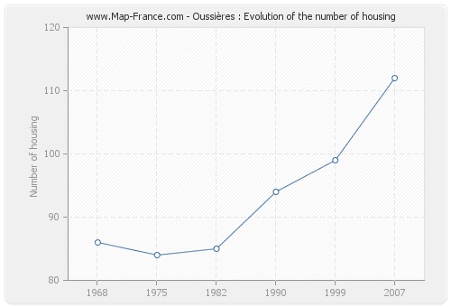 Oussières : Evolution of the number of housing