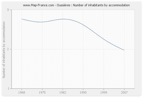 Oussières : Number of inhabitants by accommodation
