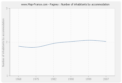 Pagney : Number of inhabitants by accommodation