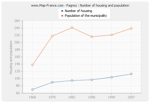 Pagnoz : Number of housing and population