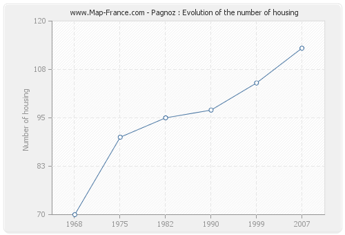 Pagnoz : Evolution of the number of housing