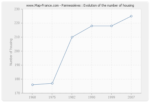 Pannessières : Evolution of the number of housing