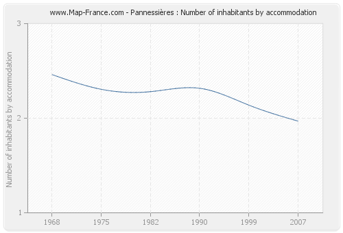 Pannessières : Number of inhabitants by accommodation