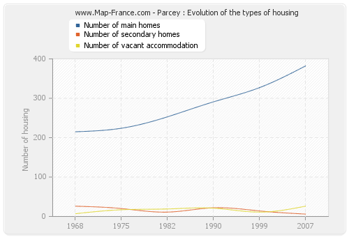 Parcey : Evolution of the types of housing