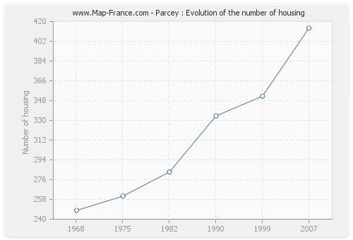 Parcey : Evolution of the number of housing