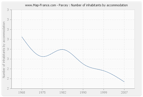 Parcey : Number of inhabitants by accommodation