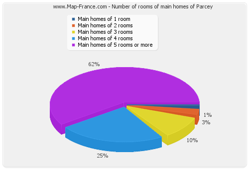 Number of rooms of main homes of Parcey