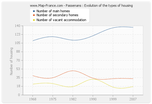 Passenans : Evolution of the types of housing