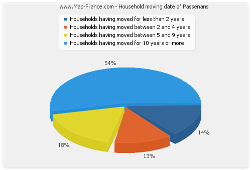 Household moving date of Passenans