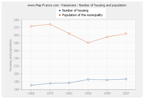 Passenans : Number of housing and population