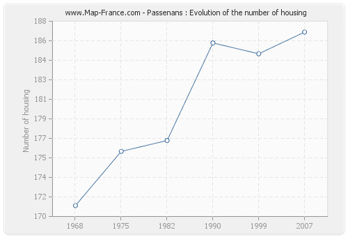 Passenans : Evolution of the number of housing