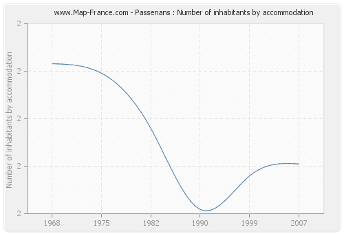 Passenans : Number of inhabitants by accommodation