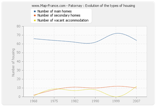 Patornay : Evolution of the types of housing
