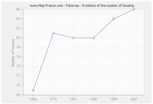 Patornay : Evolution of the number of housing