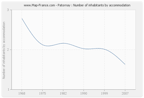 Patornay : Number of inhabitants by accommodation