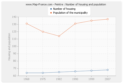 Peintre : Number of housing and population