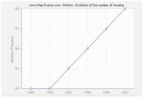 Peintre : Evolution of the number of housing