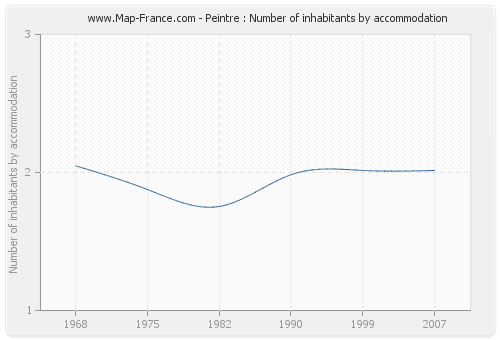 Peintre : Number of inhabitants by accommodation
