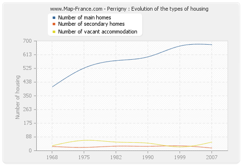 Perrigny : Evolution of the types of housing