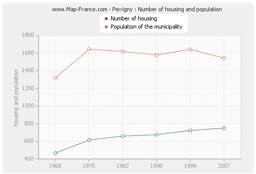 Perrigny : Number of housing and population