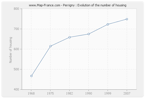 Perrigny : Evolution of the number of housing