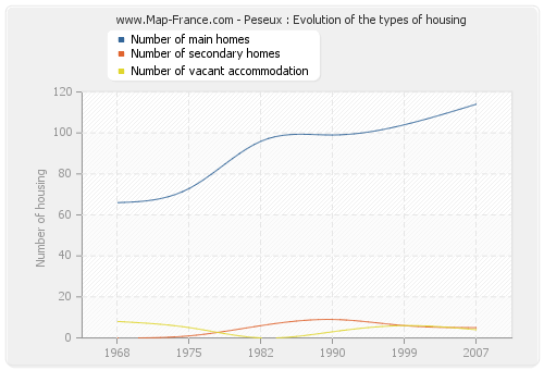 Peseux : Evolution of the types of housing