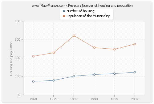 Peseux : Number of housing and population