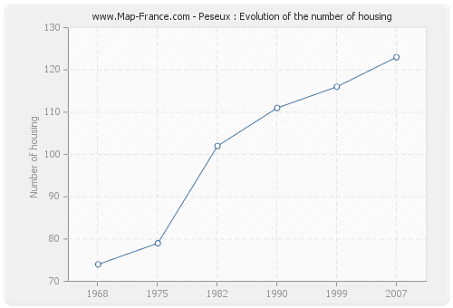 Peseux : Evolution of the number of housing