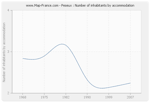 Peseux : Number of inhabitants by accommodation