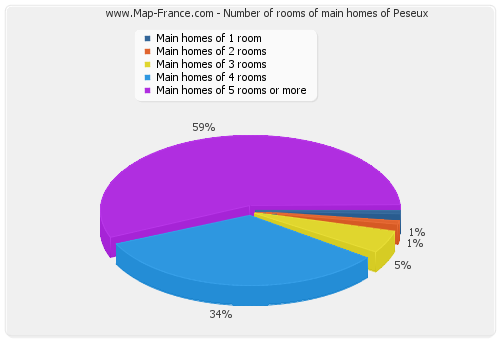 Number of rooms of main homes of Peseux