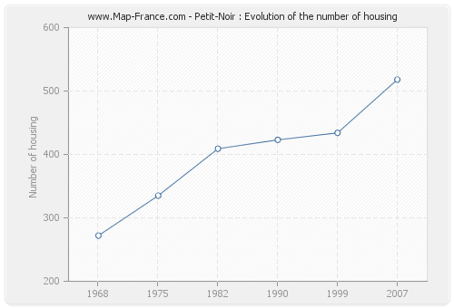 Petit-Noir : Evolution of the number of housing