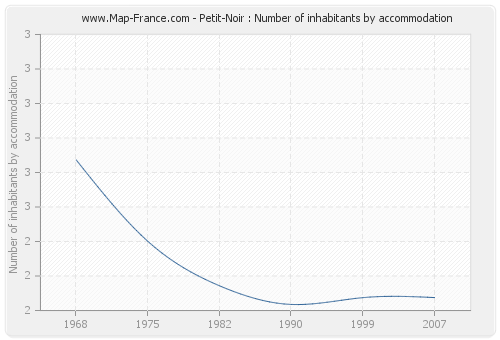 Petit-Noir : Number of inhabitants by accommodation