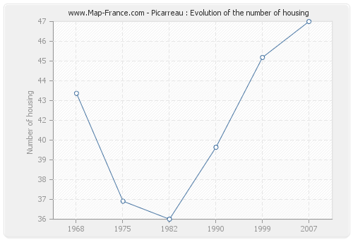 Picarreau : Evolution of the number of housing