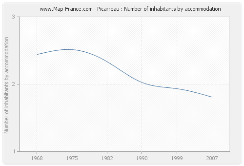Picarreau : Number of inhabitants by accommodation