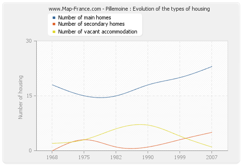 Pillemoine : Evolution of the types of housing