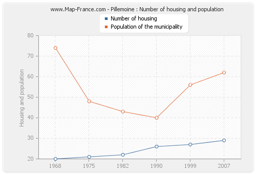 Pillemoine : Number of housing and population