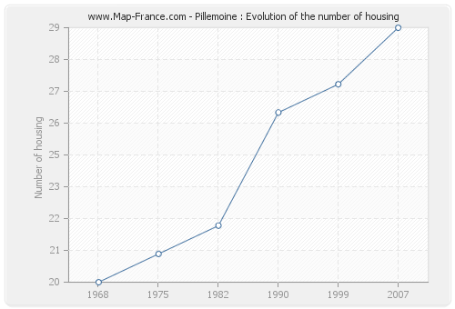 Pillemoine : Evolution of the number of housing