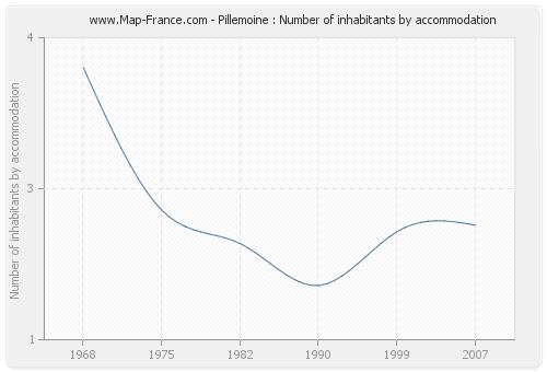 Pillemoine : Number of inhabitants by accommodation