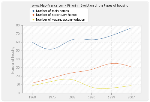 Pimorin : Evolution of the types of housing