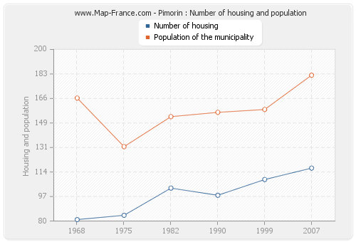Pimorin : Number of housing and population
