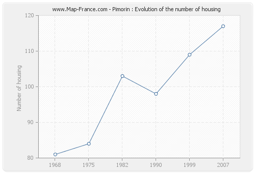 Pimorin : Evolution of the number of housing