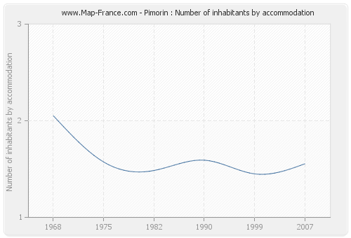 Pimorin : Number of inhabitants by accommodation