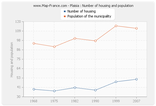 Plaisia : Number of housing and population