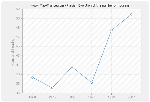 Plaisia : Evolution of the number of housing