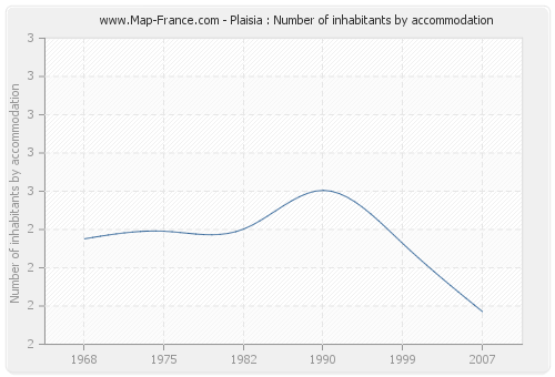 Plaisia : Number of inhabitants by accommodation
