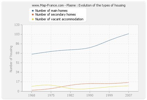 Plasne : Evolution of the types of housing